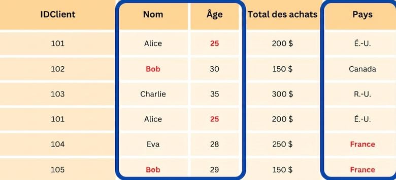 Table avec trois colonnes en surbrillance.png