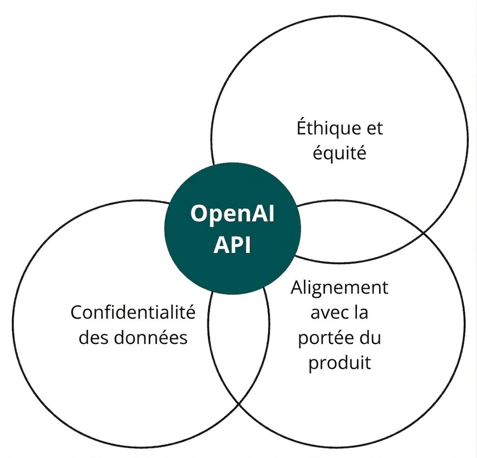 Un cercle avec l'API d'OpenAI qui croise trois autres intitulés « éthique et équité », « alignement » et « confidentialité des données »