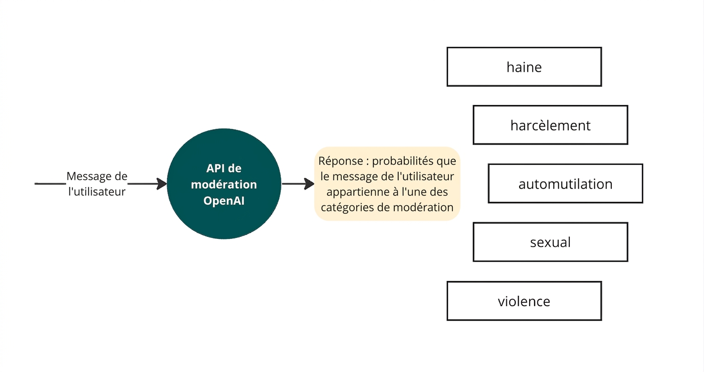 Schéma : un message utilisateur lu par l'API de modération d'OpenAI et la liste des catégories de contenu malveillant considérées en réponse