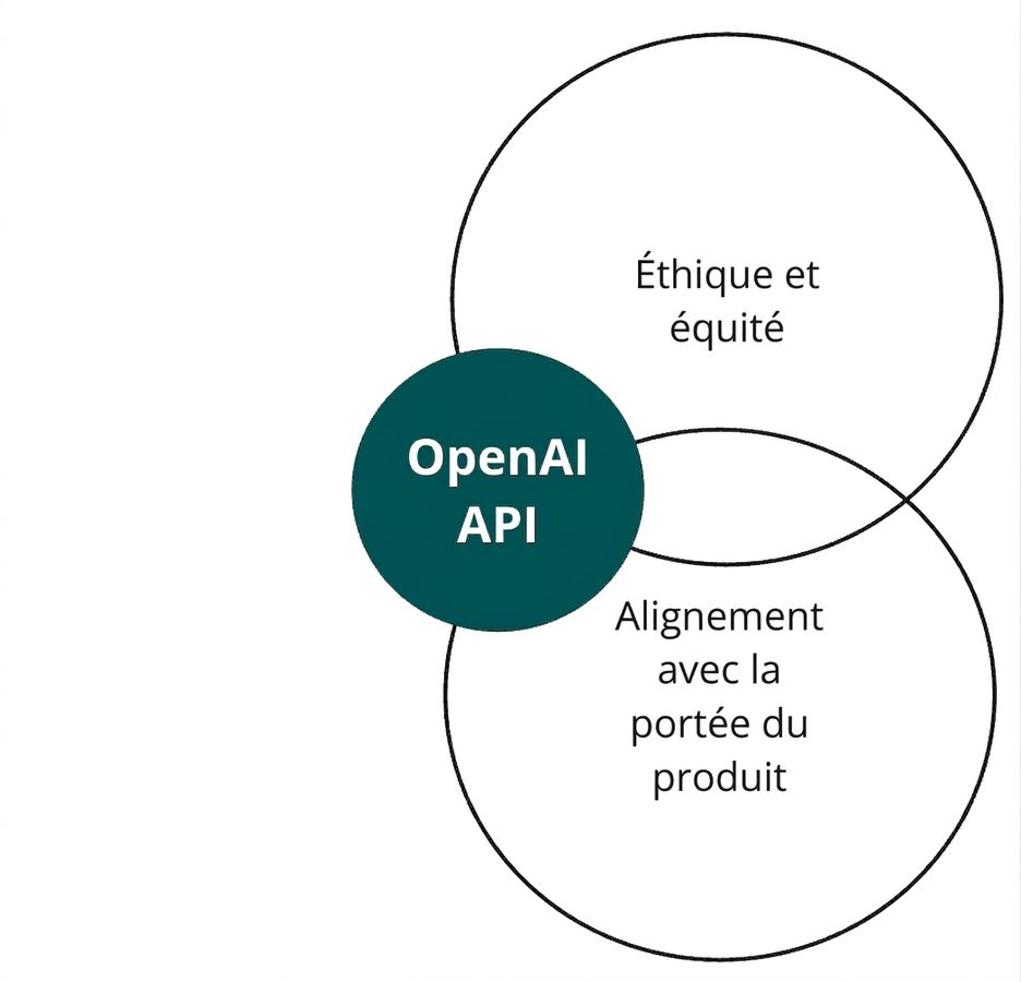 Un cercle avec l'API d'OpenAI qui croise deux autres intitulés « éthique et équité » et « alignement »