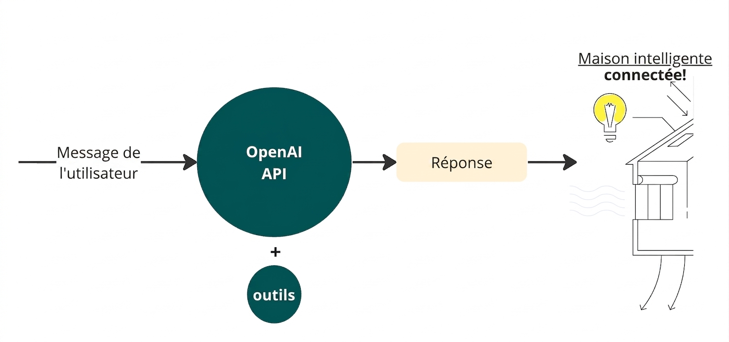 Schéma montrant un message utilisateur envoyé à l'API d'OpenAI avec l'option tools, et une réponse liée à une maison intelligente avec une ampoule connectée