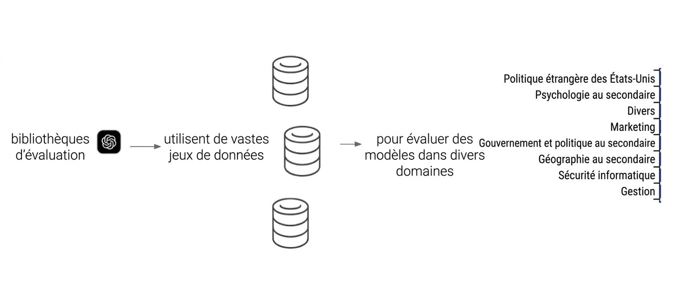 Schéma : exemple de bibliothèque d'évaluation utilisant divers ensembles de données pour tester un modèle