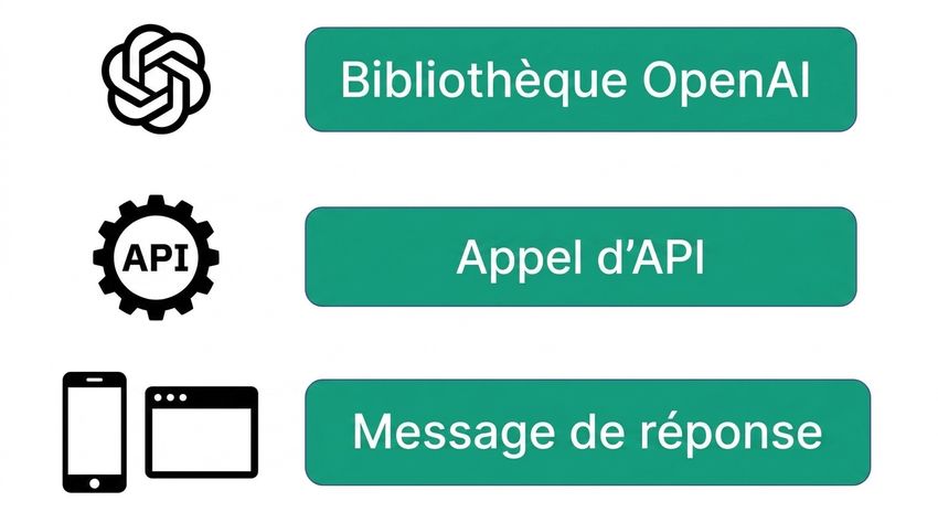 Un schéma affichant la bibliothèque OpenAI avec logo, un appel d'API générique avec une icône API, et un message de réponse avec son icône