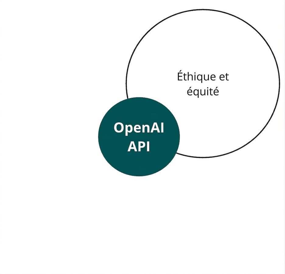 Un cercle avec l'API d'OpenAI qui croise un autre intitulé « éthique et équité »