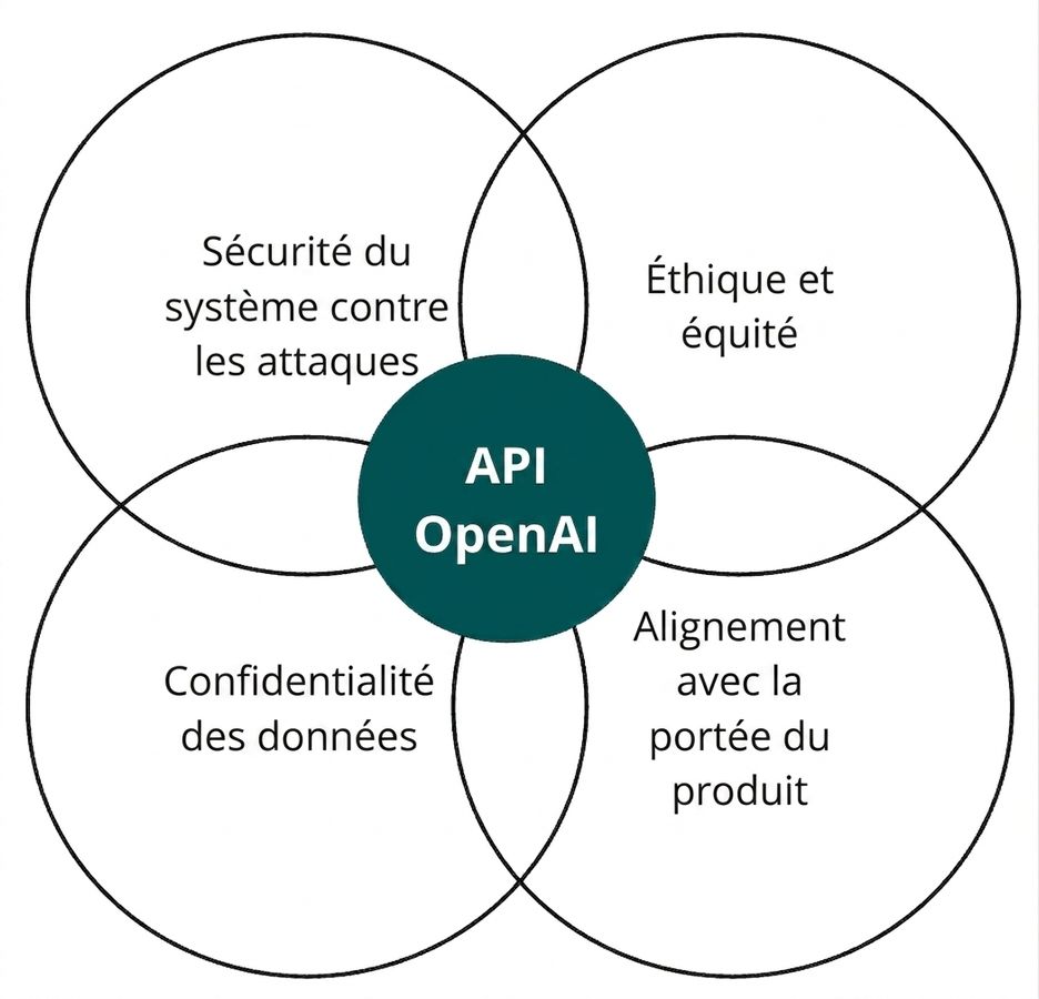 Un cercle avec l'API d'OpenAI qui croise quatre autres intitulés « éthique et équité », « alignement », « confidentialité des données » et « sécurité du système »