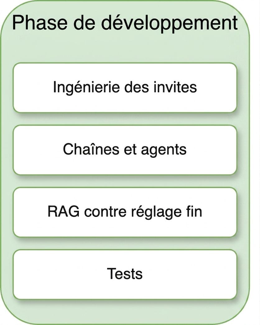 Mise à l'essai