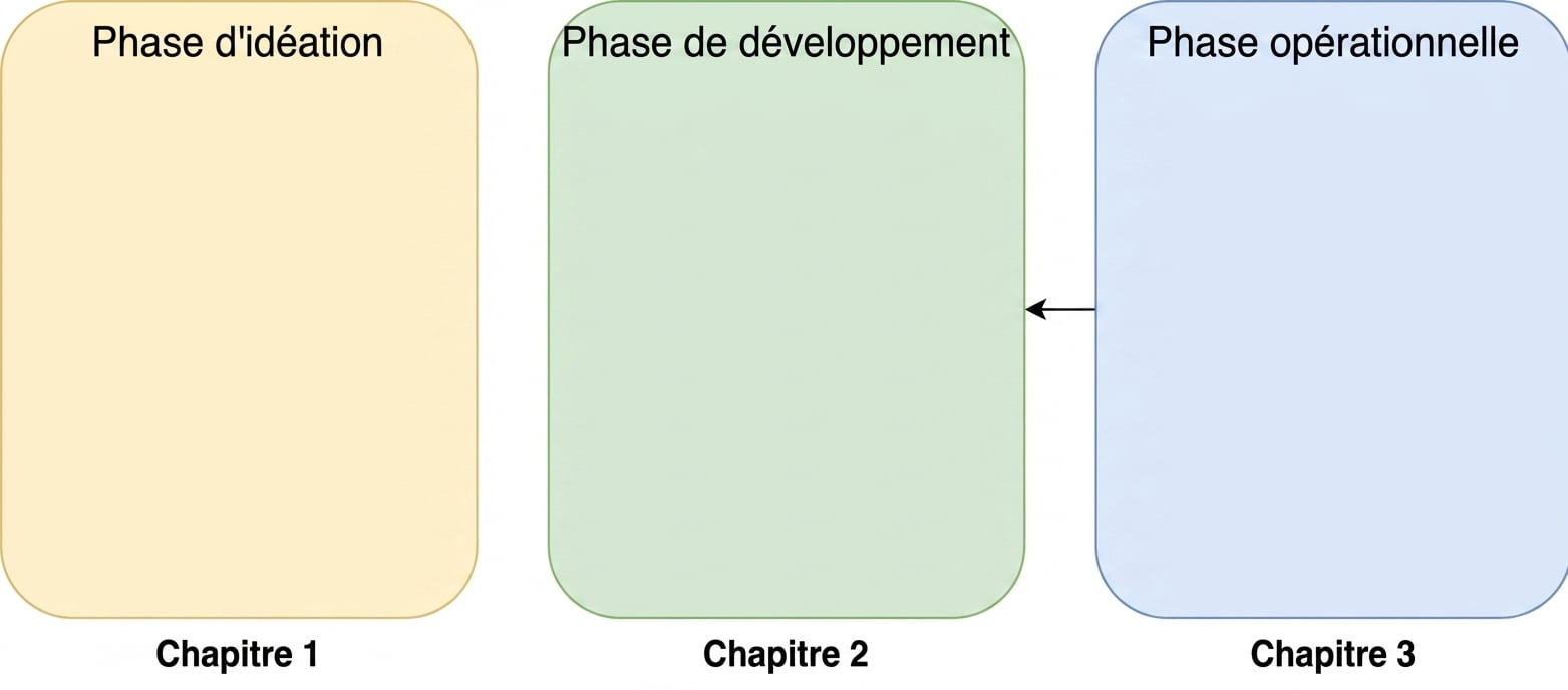 Idéation, développement et phase opérationnelle avec une flèche de l'opérationnel vers le développement
