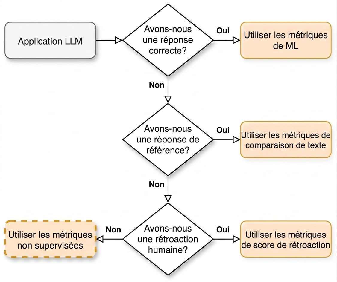 Organigramme pointant vers « Utiliser des mesures non supervisées »