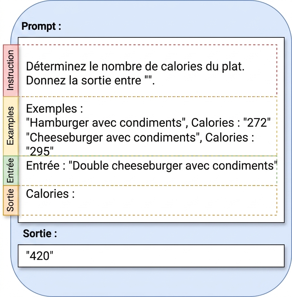Exemple d'invite avec consigne, exemples, entrée et sortie