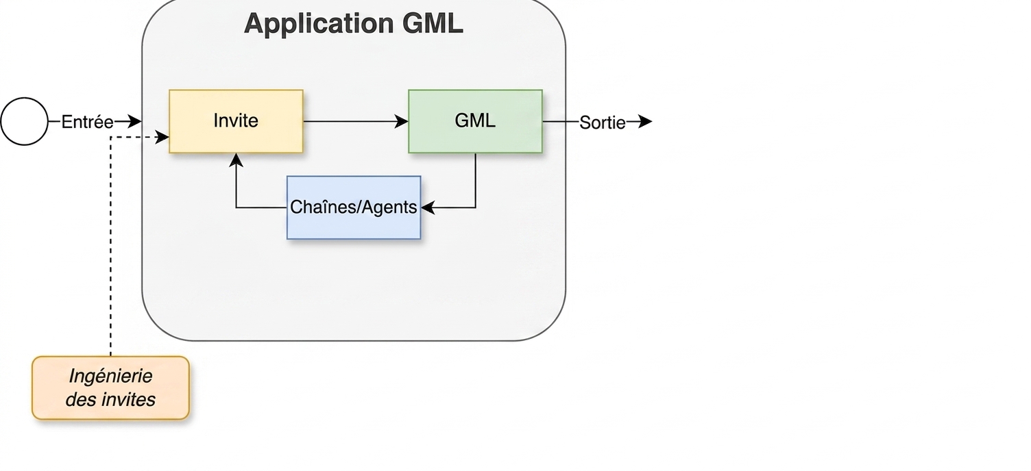 Cycle de développement avec chaîne et agents.