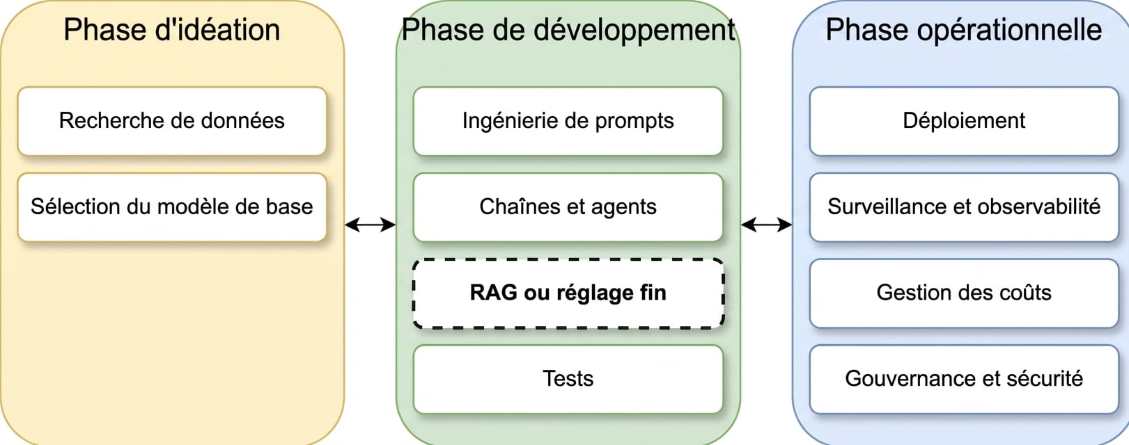 Aperçu des phases du cycle de vie d'une application LLM