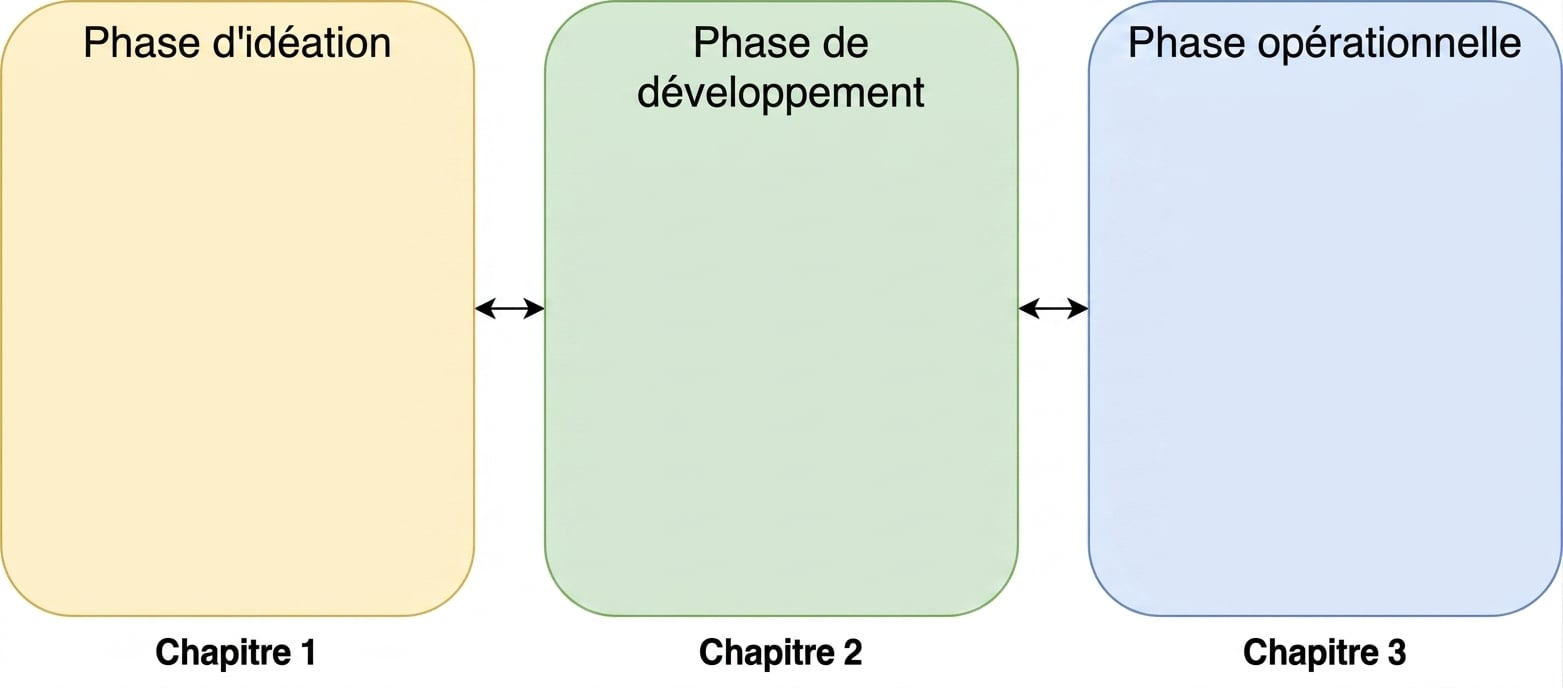 Idéation, développement et phase opérationnelle avec des flèches bidirectionnelles entre elles