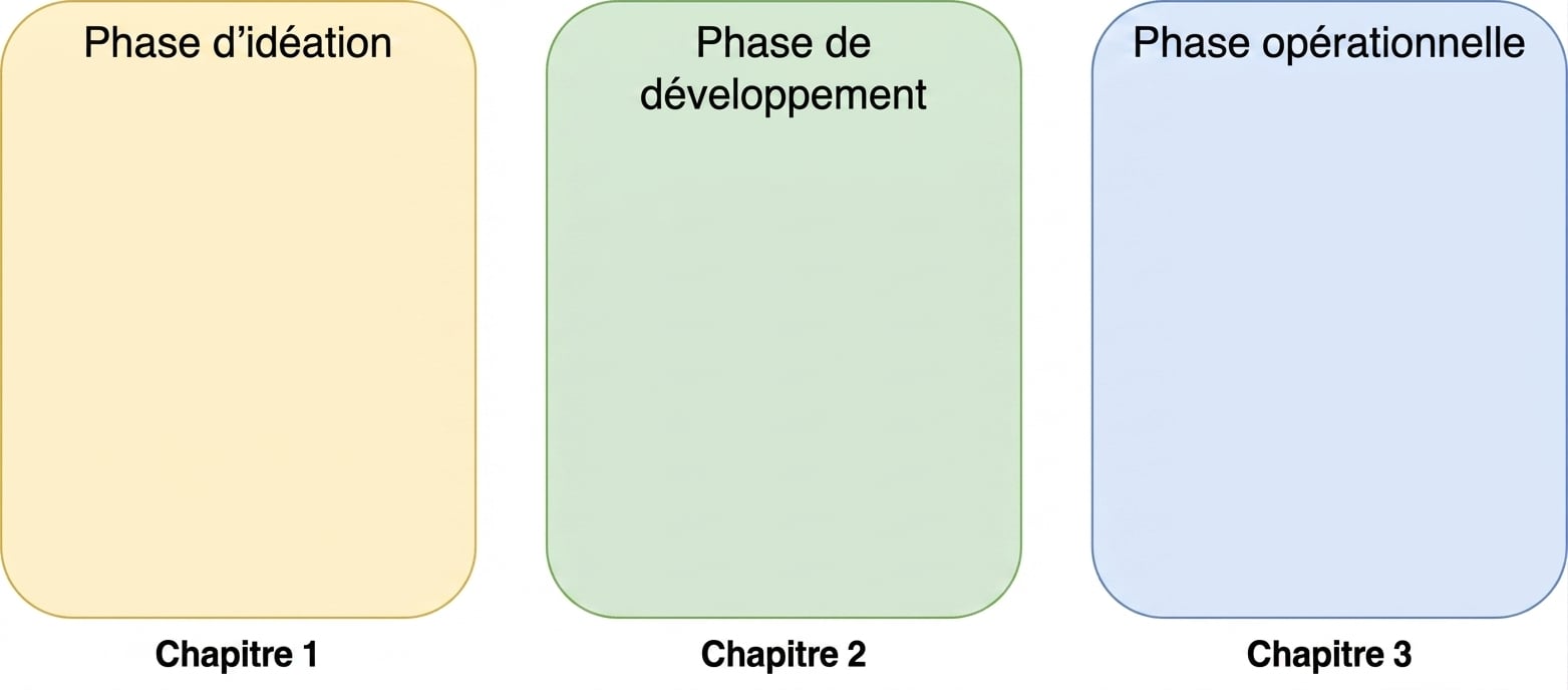 La phase opérationnelle