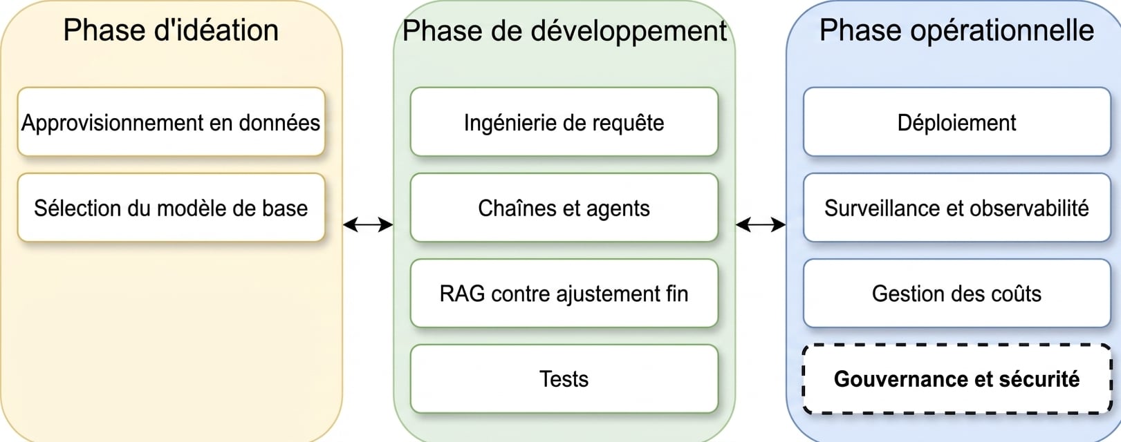 Aperçu des phases du cycle de vie d'une application LLM