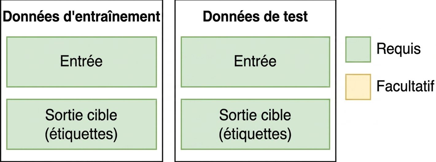 Image des ensembles d'entraînement et de test pour le ML traditionnel