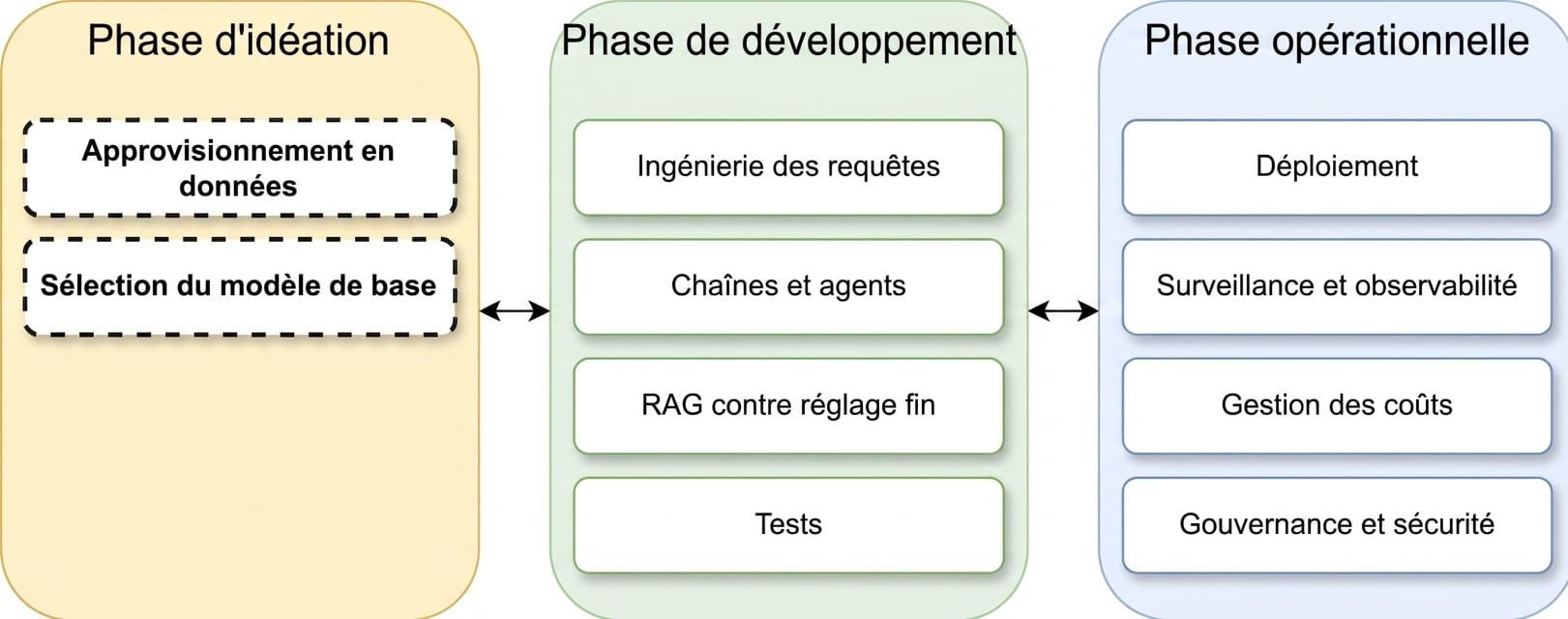 Aperçu des phases du cycle de vie d'une application LLM
