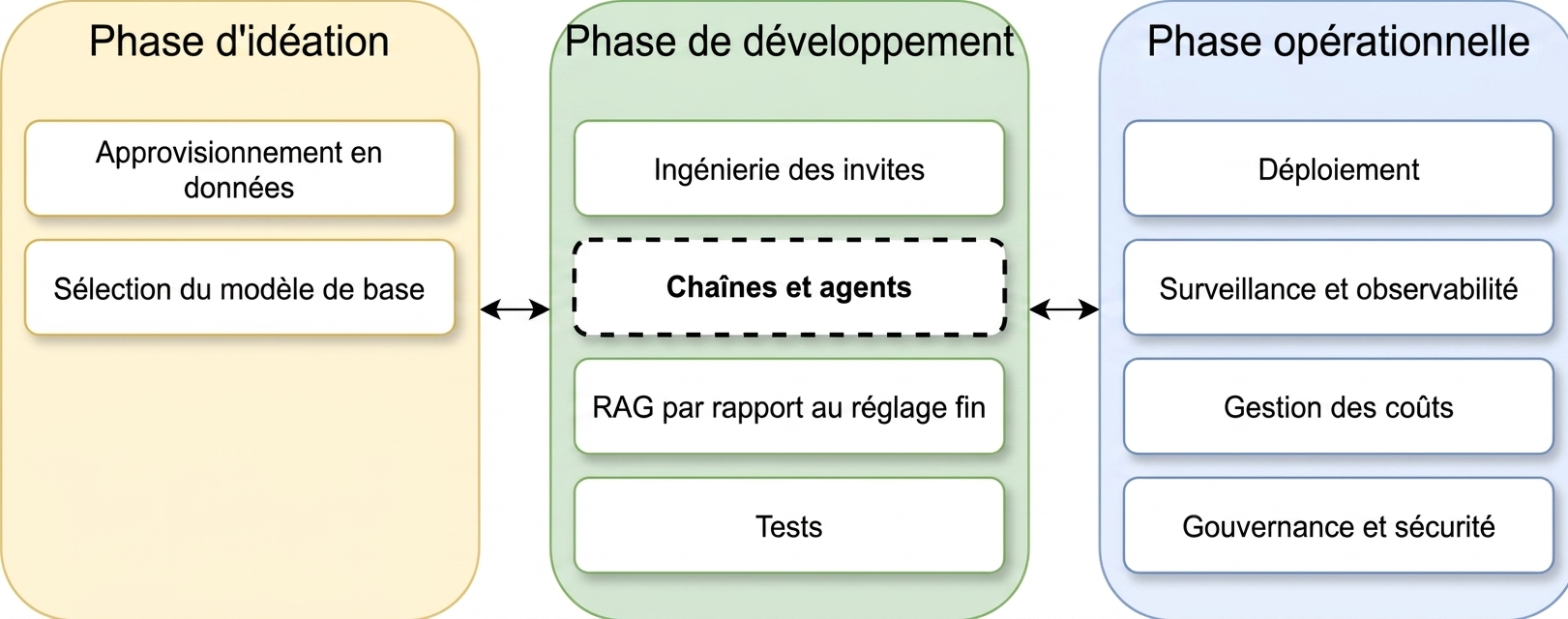 Vue d'ensemble des phases du cycle de vie d'une application LLM