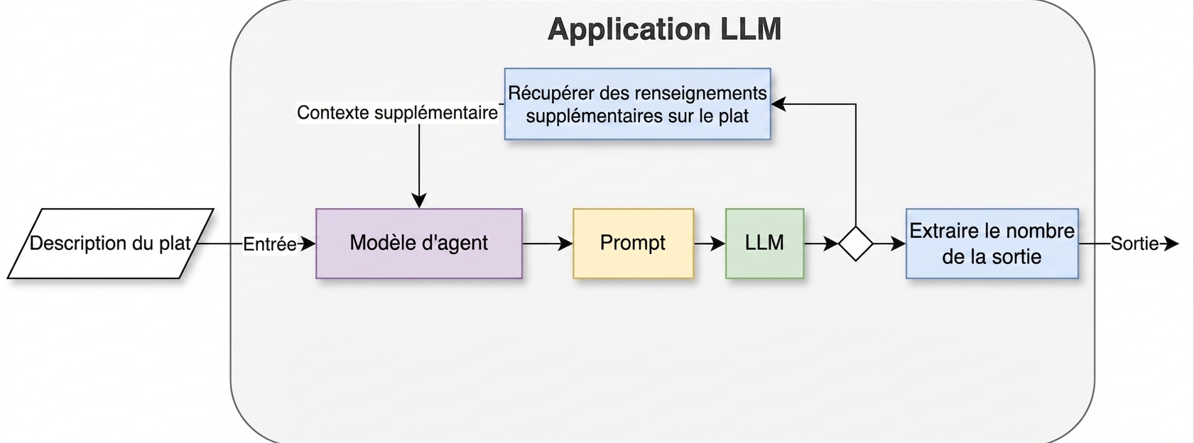 Architecture d'agent avec deux actions
