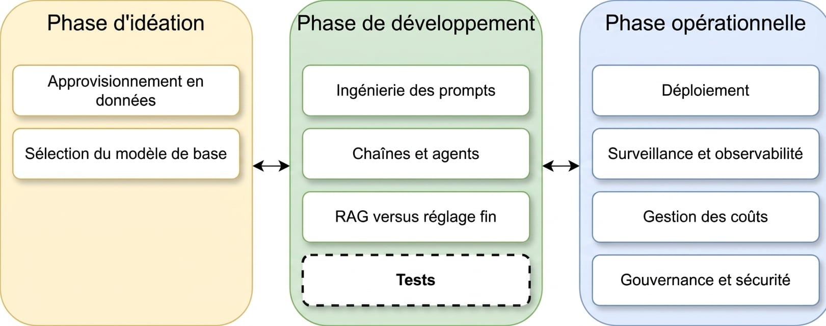 Aperçu des phases du cycle de vie d'une application LLM