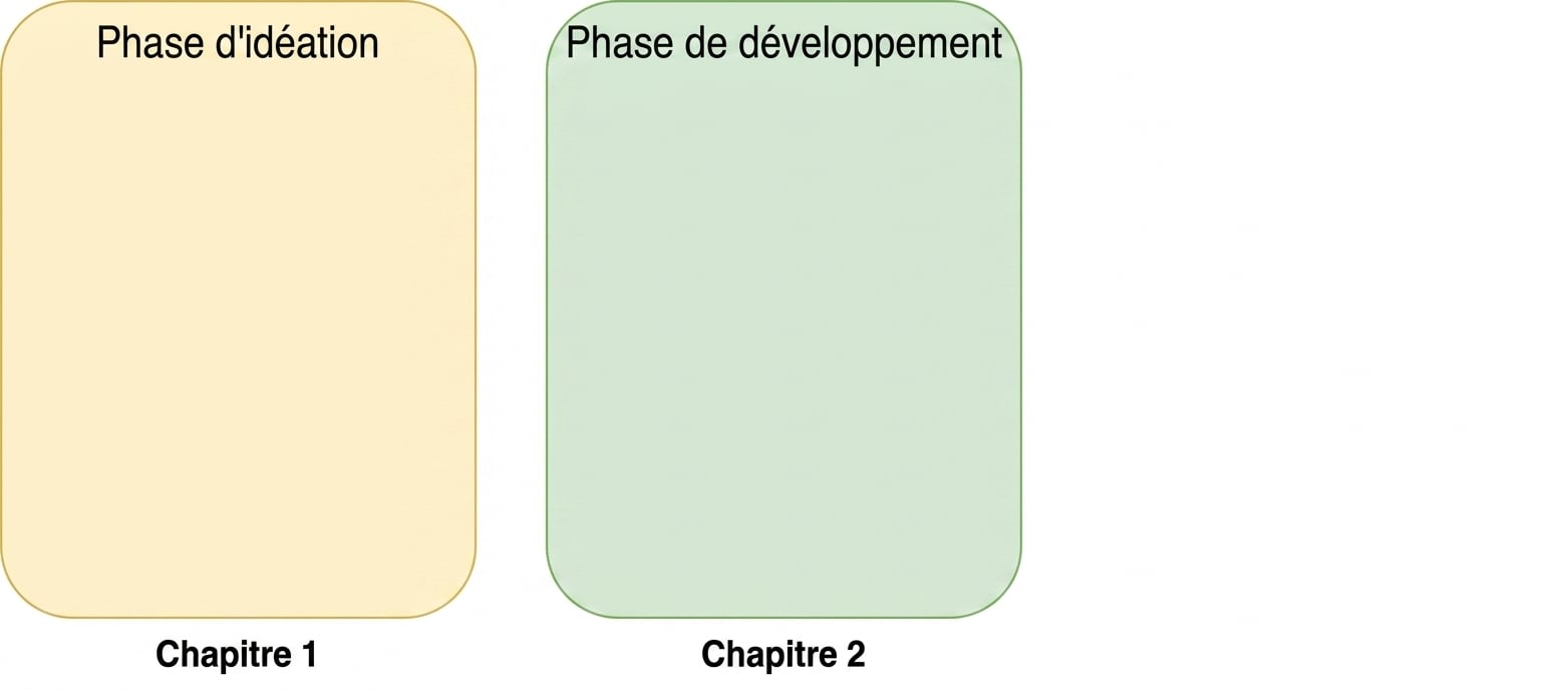La phase d'idéation