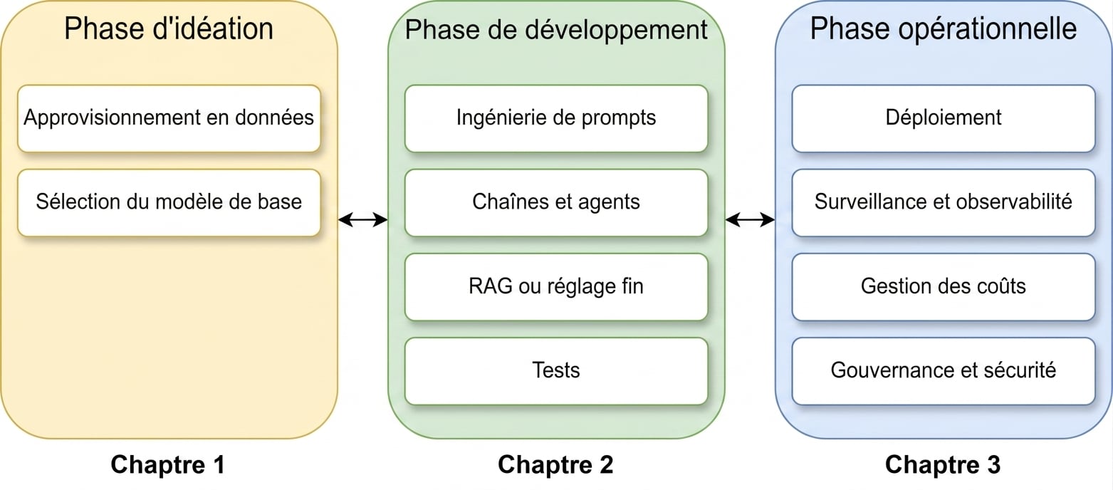 Vue d'ensemble de toutes les phases et de tous les sujets
