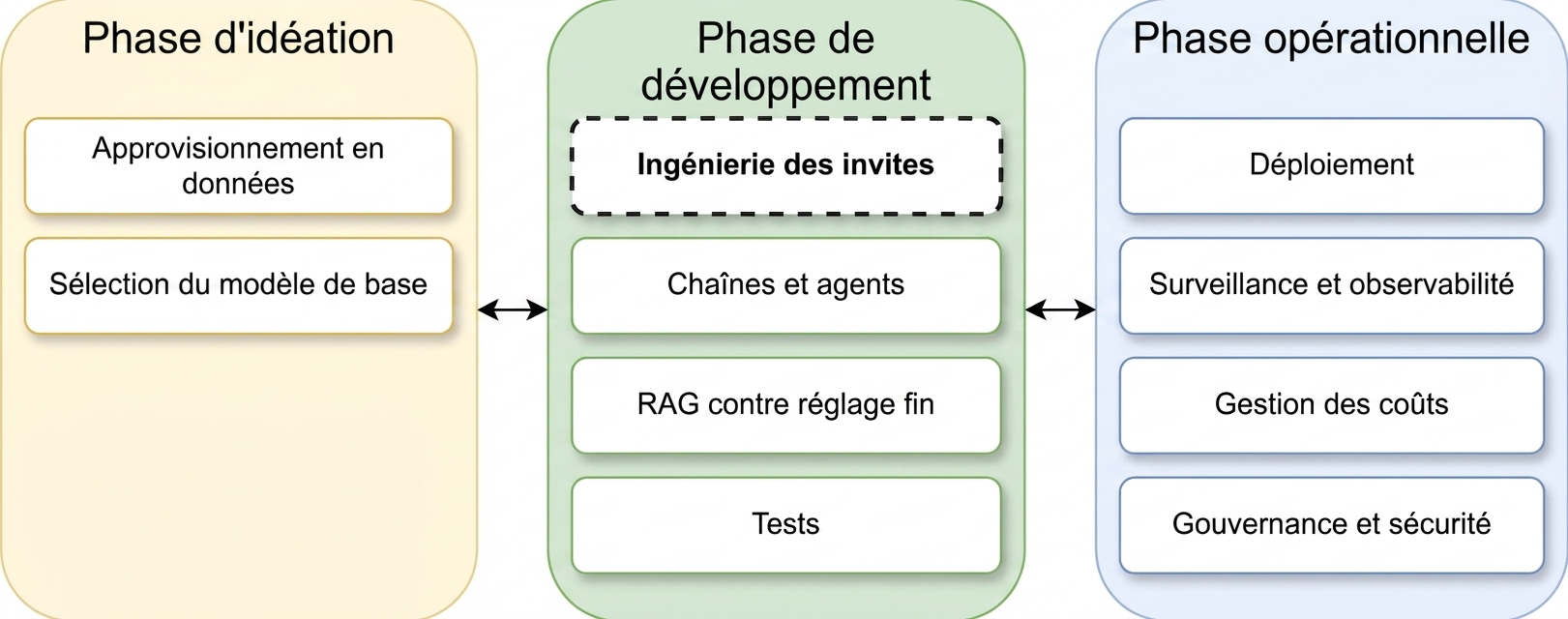 Aperçu des phases du cycle de vie d'une application LLM