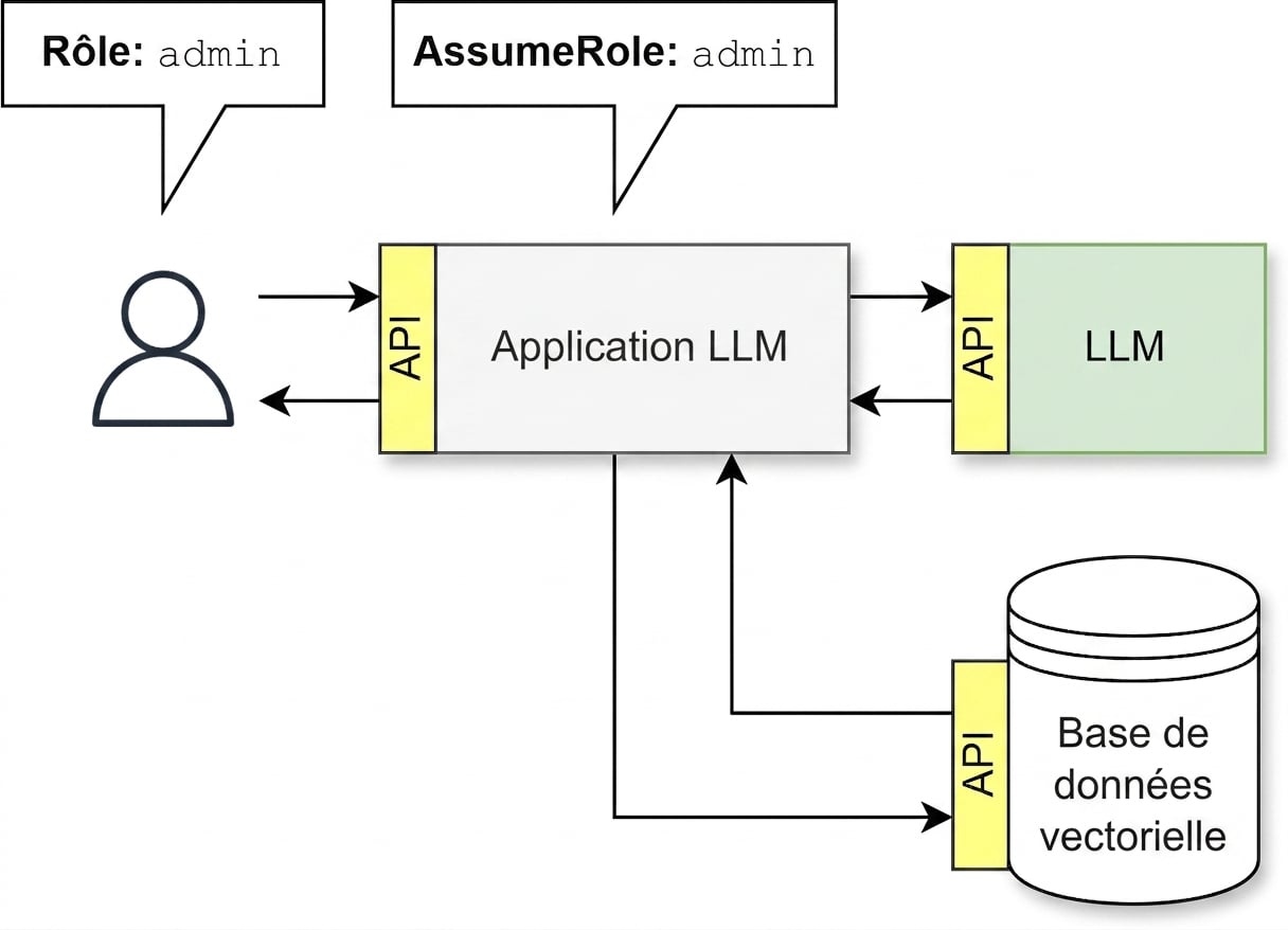 Flux d'API où l'application LLM adopte le rôle de l'utilisateur