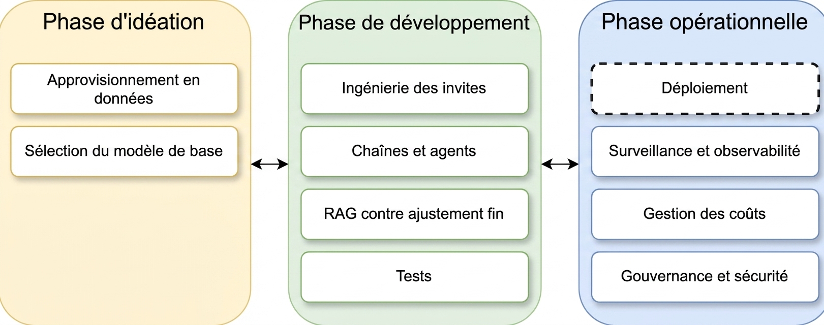 Aperçu des phases du cycle de vie d'une application LLM