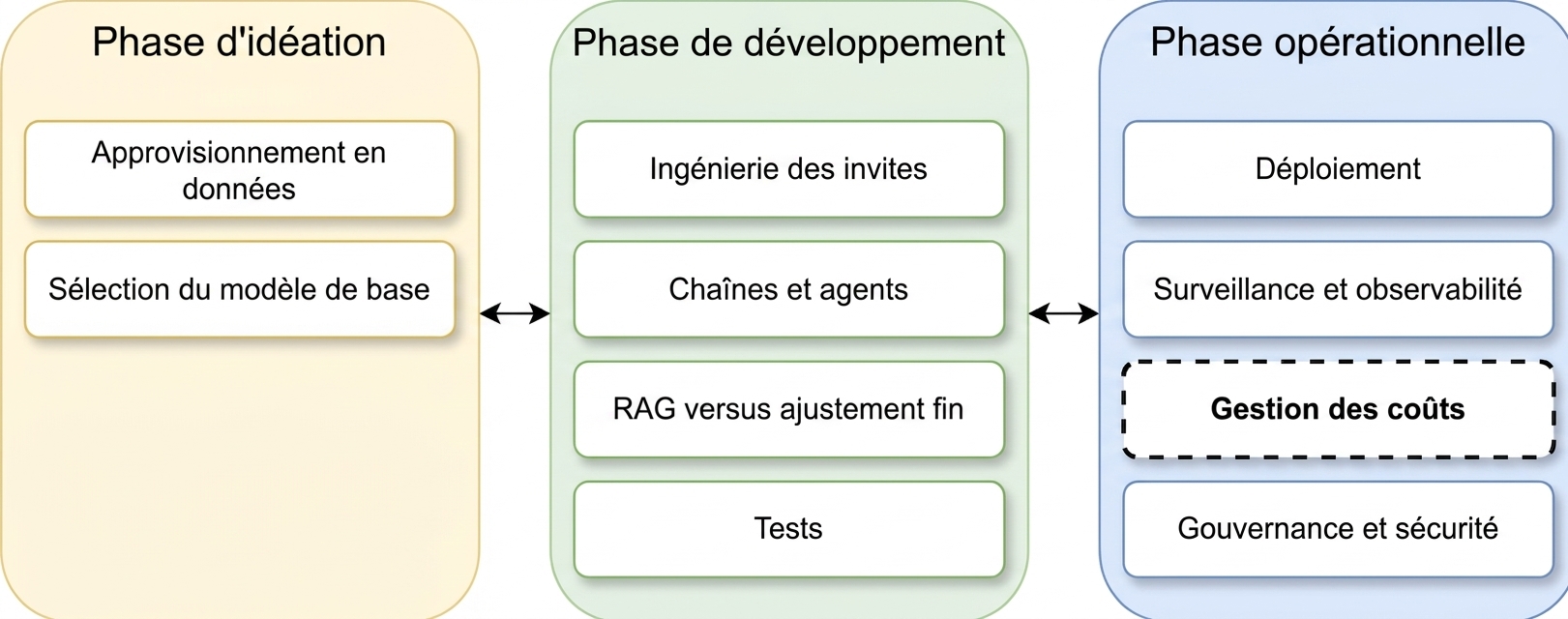 Overview of the LLM application lifecycle phases