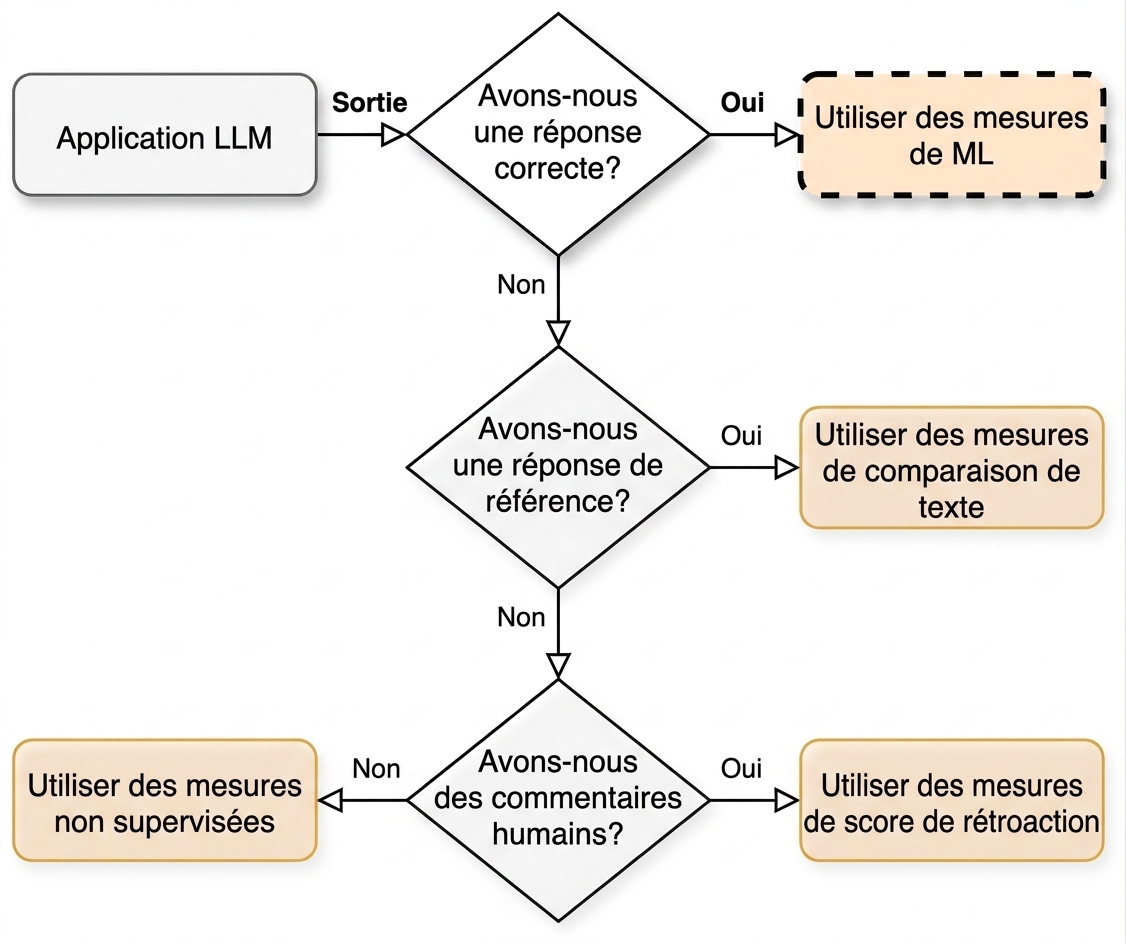 Organigramme pointant vers « Utiliser des mesures de ML »