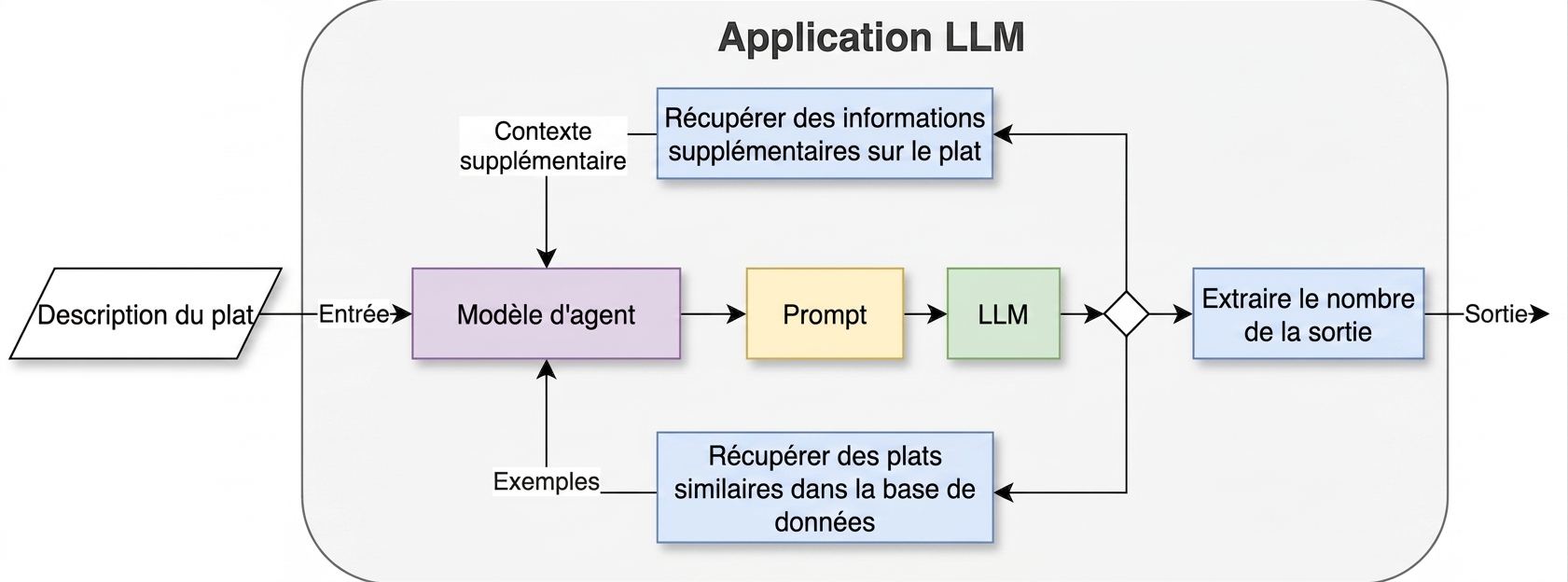 Architecture d'agent avec deux actions