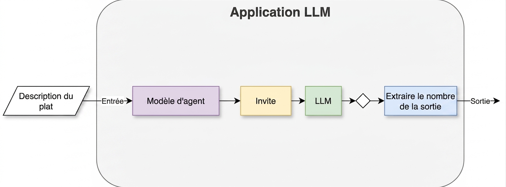 Architecture d'agent avec deux actions