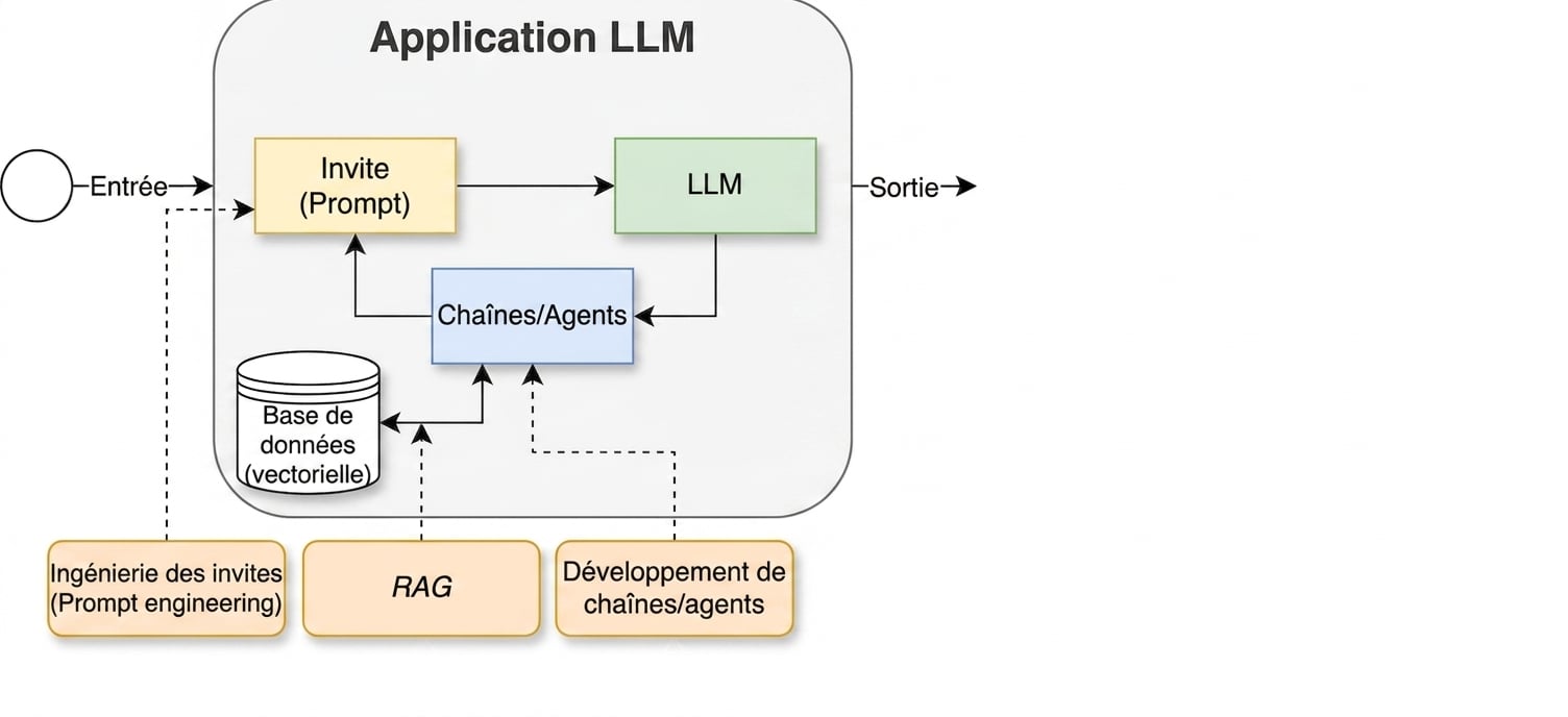 Cycle de développement où l'activité de RAG a été ajoutée