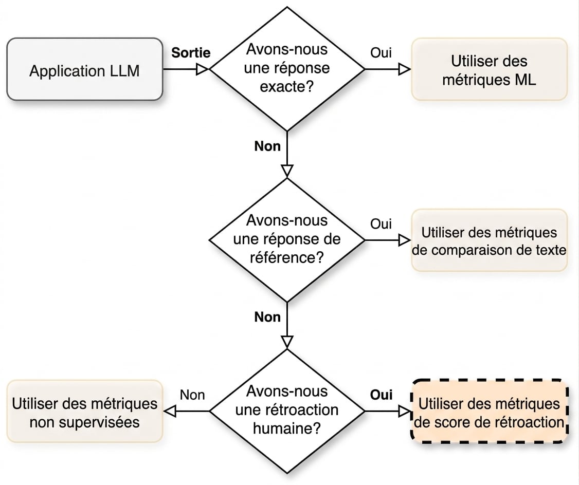 Organigramme pointant vers « Utiliser des mesures fondées sur la rétroaction »