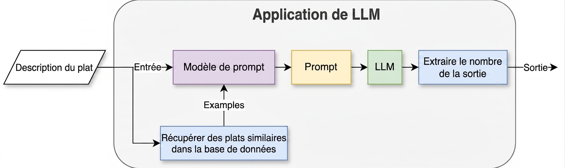 Application LLM utilisant une chaîne qui récupère des plats similaires d'une base de données
