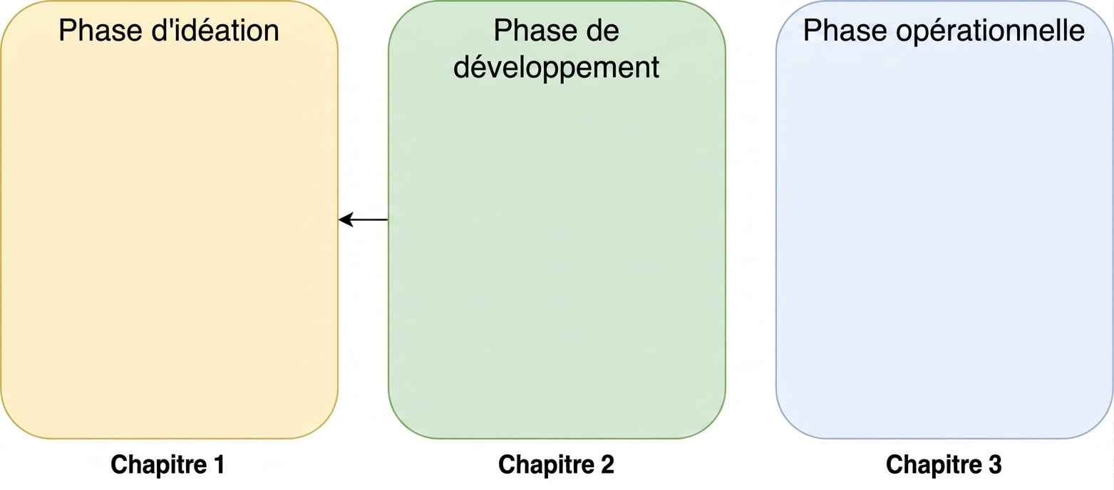 Idéation, développement et phase opérationnelle avec une flèche du développement vers l'idéation