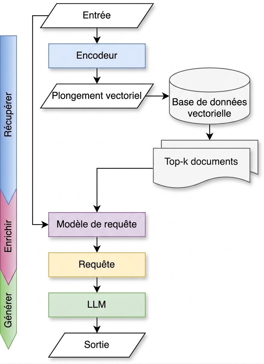 Chaîne Generate