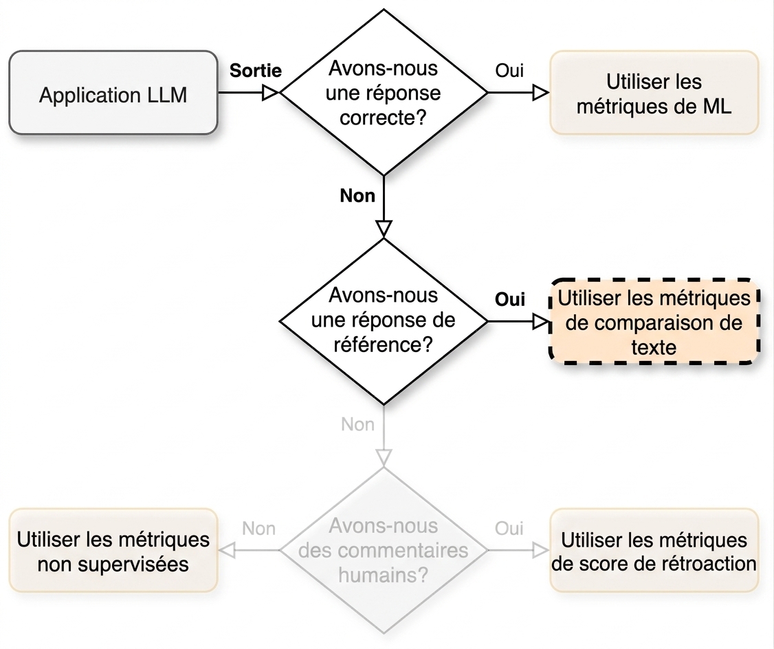 Organigramme pointant vers « Utiliser des mesures de comparaison de texte »
