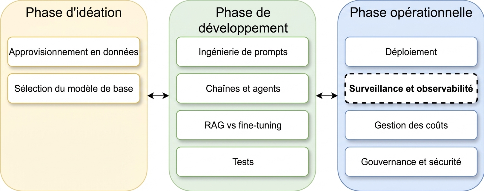 Aperçu des phases du cycle de vie d'une application LLM