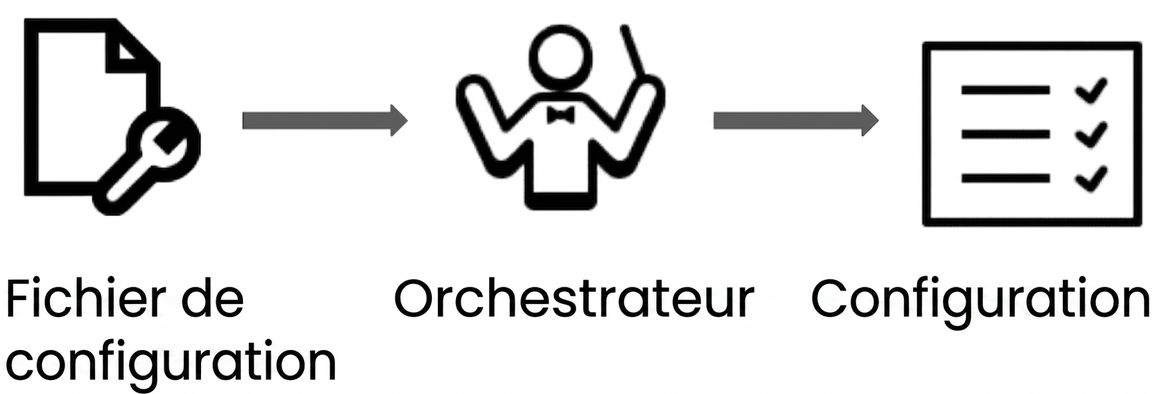 Schéma de la programmation déclarative en orchestration de conteneurs