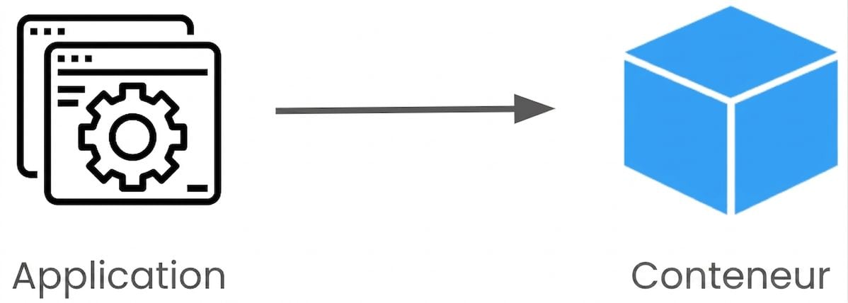 Processus de conteneurisation