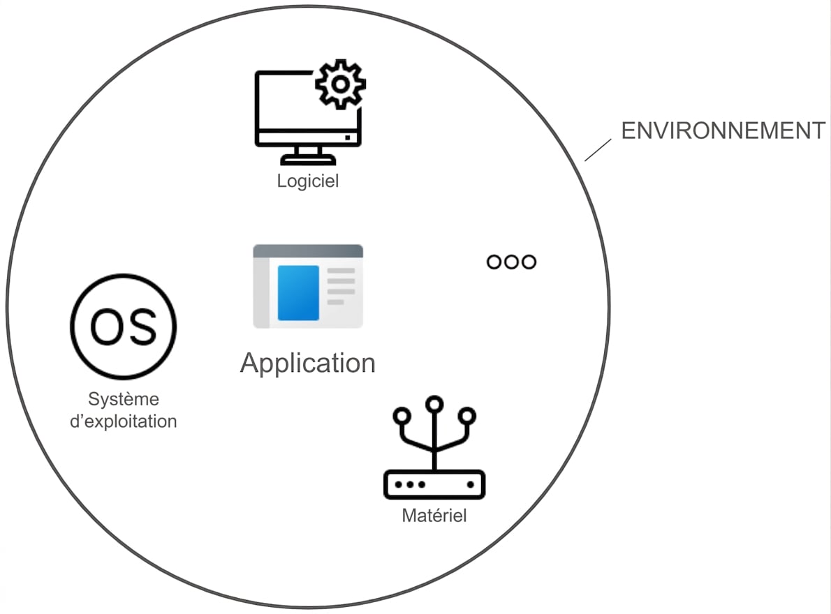 Environnement entourant une application TI