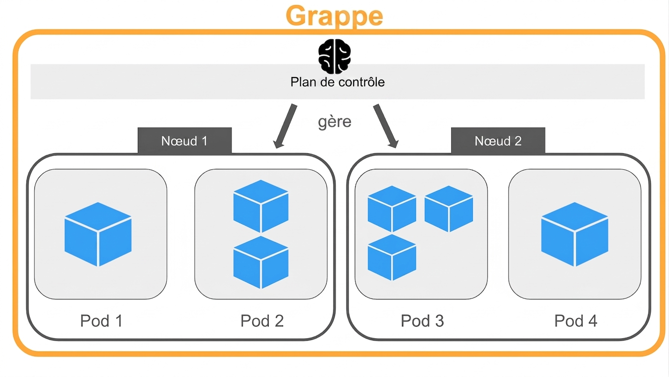 Architecture Kubernetes - Grappe