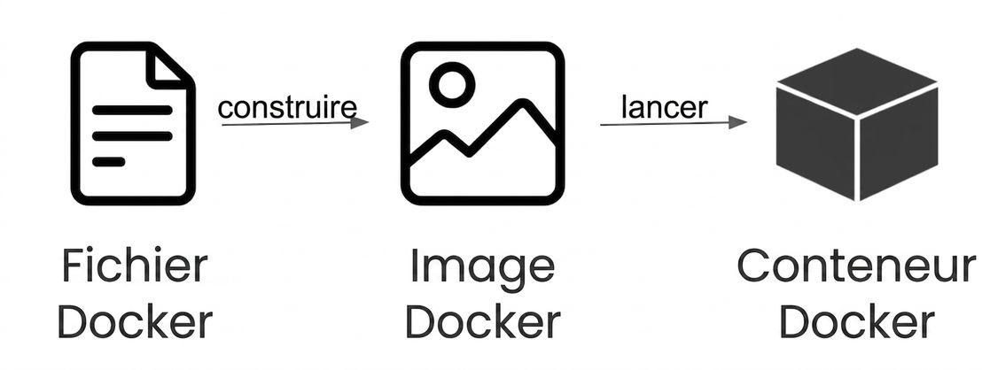 Du Dockerfile au conteneur Docker