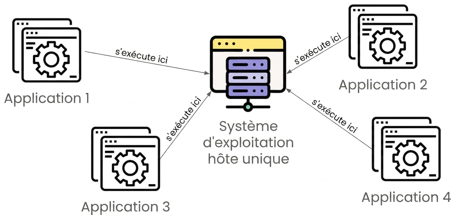 Plusieurs applications sur un seul hôte