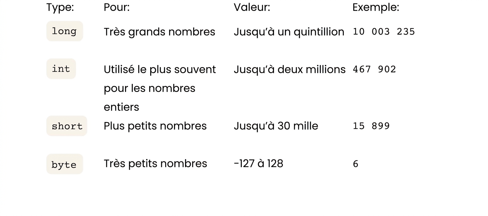 Tableau résumant long (jusqu'à un quintillion), short (jusqu'à 30000) et byte (jusqu'à 128)