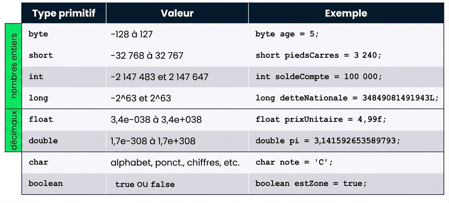 Tableau résumant les types primitifs : byte, short, int, long, float, double, char et boolean