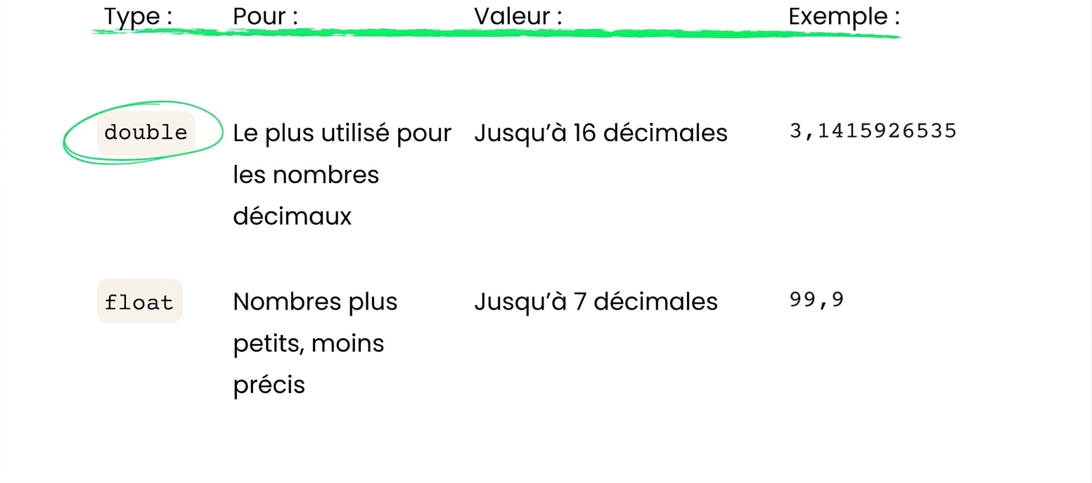 double est utilisé plus souvent