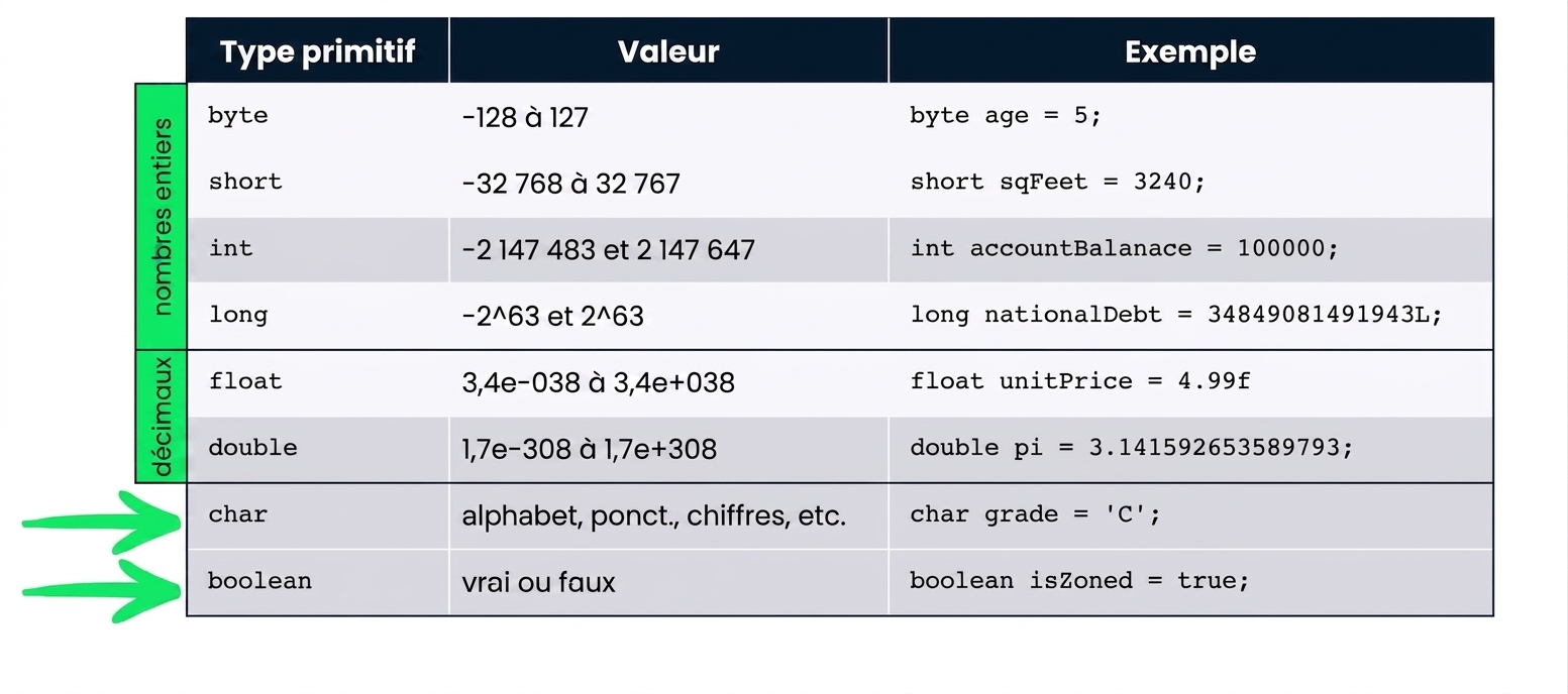 types de données char et boolean