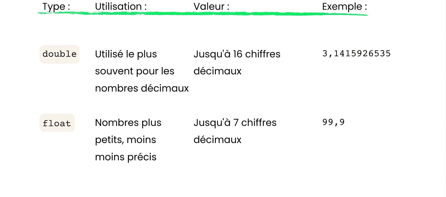 float stocke jusqu'à 7 décimales